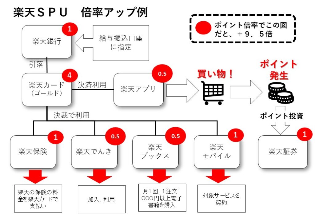 楽天SPU 倍率アップ例